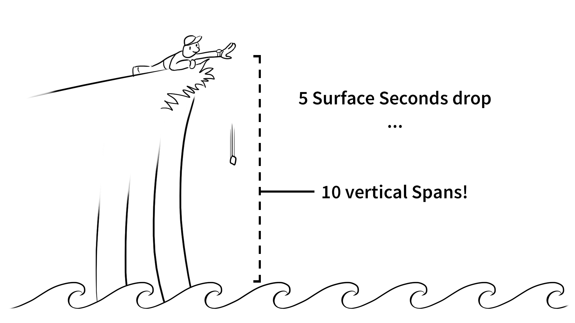 Calculating D'ni distance with gravity. A rock falling for 5 surface seconds falls for 10 spans